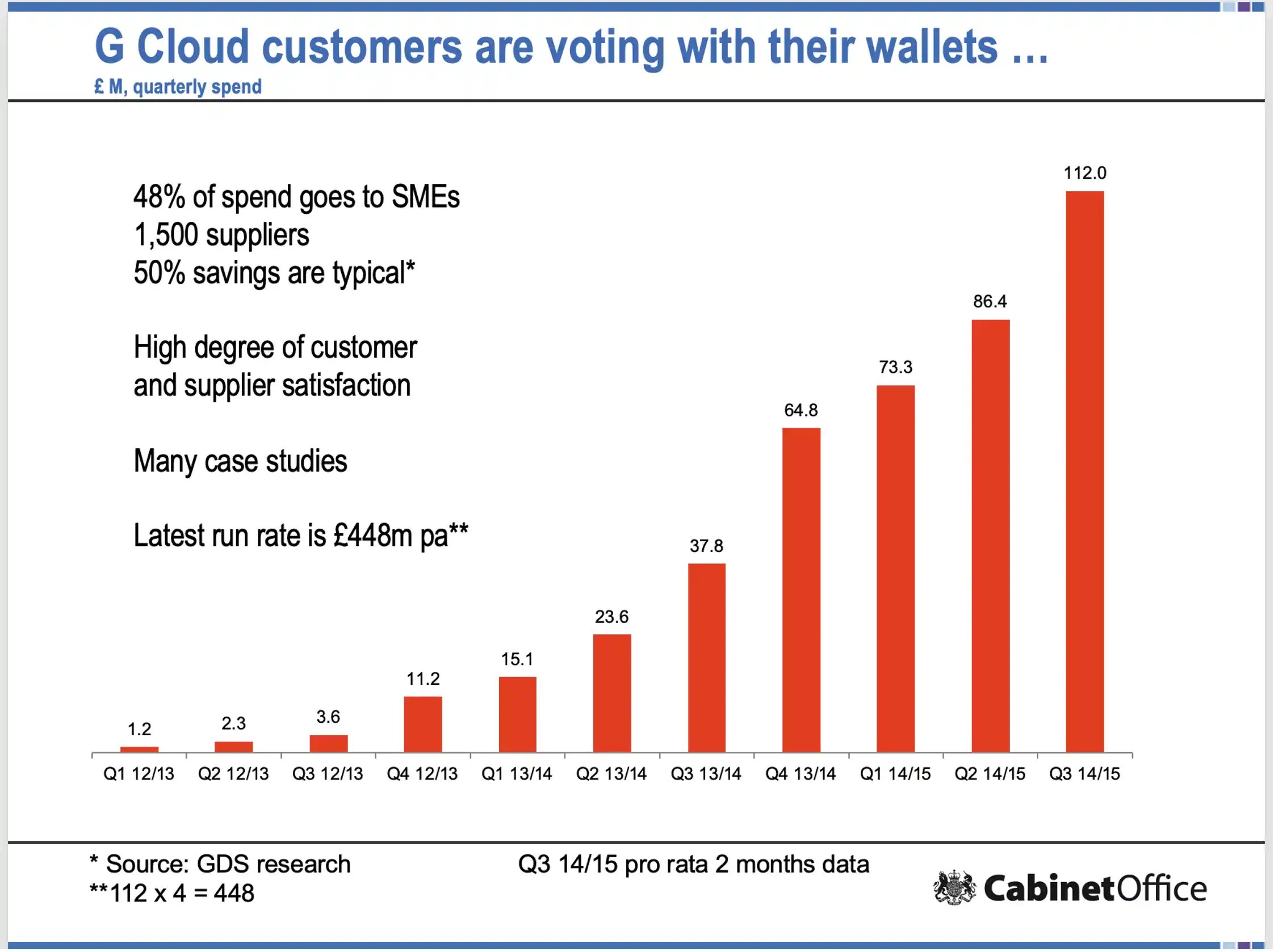 Slide: G Cloud customers are voting with their wallets