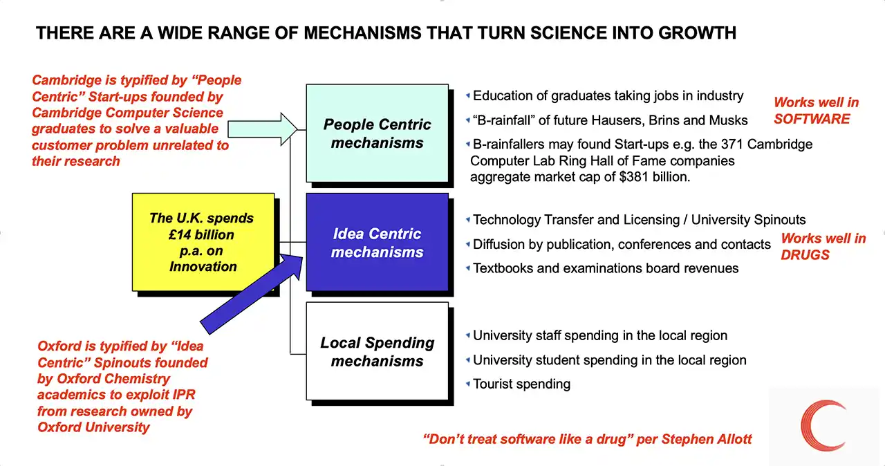 Slide: there are a wide range of mechanisms that turn science into growth