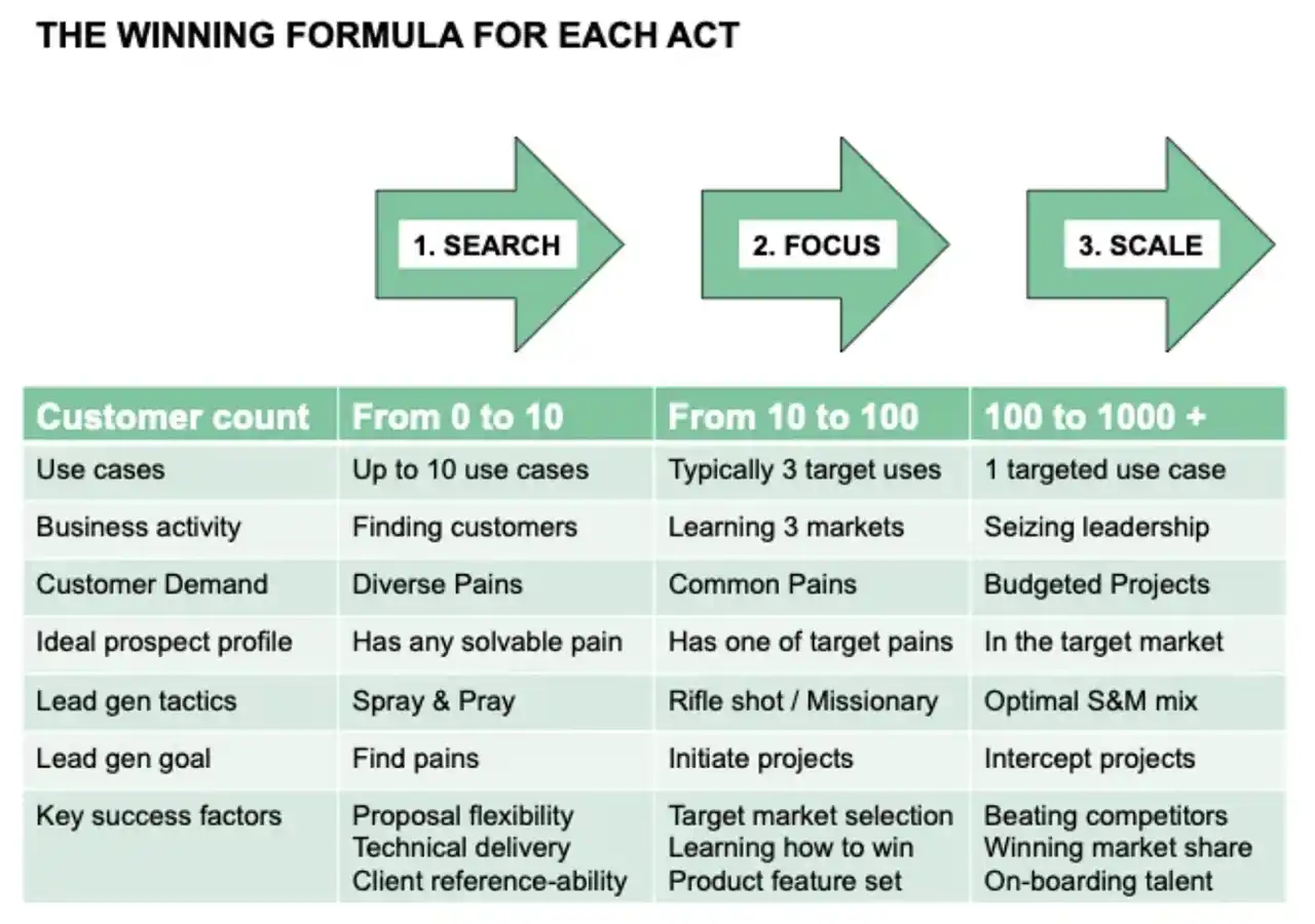 Slide: The Winning Formula For Each Act